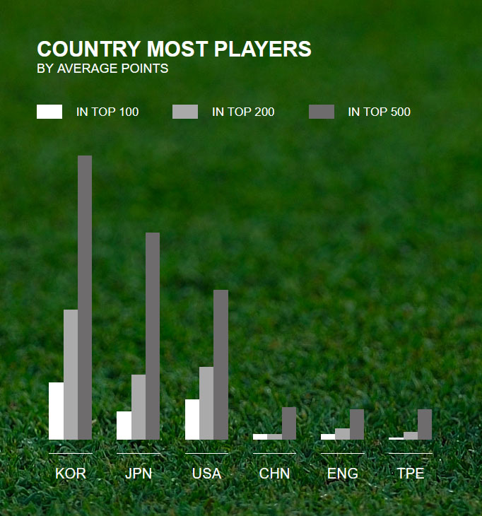 golfer-nu-han-quoc-vuot-troi-so-voi-cac-quoc-gia-khac-trong-rolex-rankings